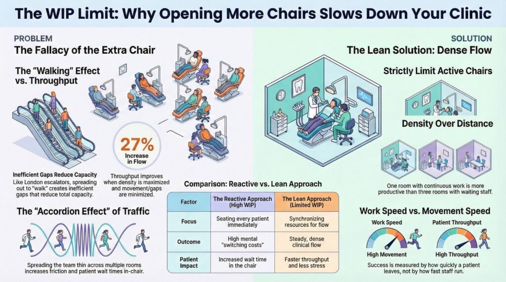 6A-en-The-WIP-Limit-Why-Opening-More-Chairs-Slows-Down-Your-Clinic